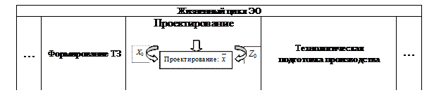 Подпись: Жизненный цикл ЭО  …	Формирование ТЗ	Проектирование         	Технологическая  подготовка производства	…               Рис. 1. Выделение процесса проектирования из жизненного цикла ЭО: X0 – задание на проектирование; Z0 - прогноз условий реализации проекта;   - рациональный вариант проекта  