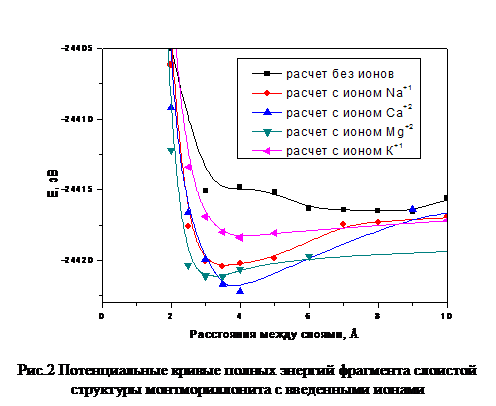 Подпись:  Рис.2 Потенциальные кривые полных энергий фрагмента слоистой структуры монтмориллонита с введенными ионами